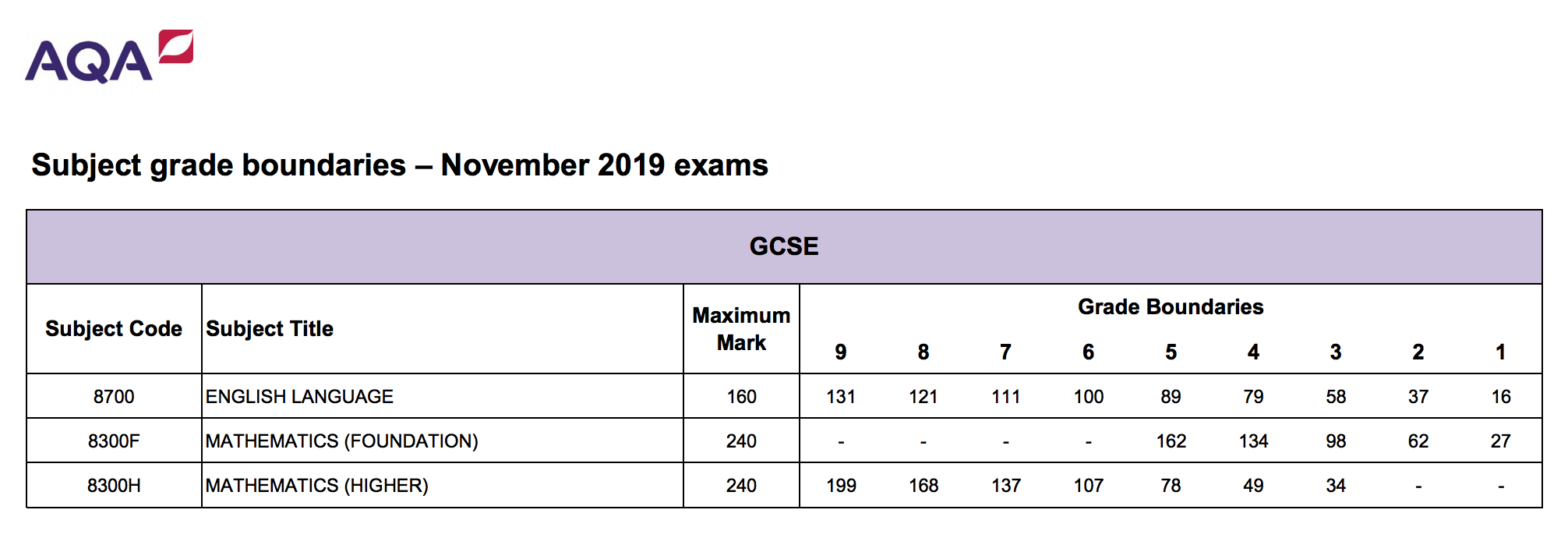 gcse-resits-results-day-january-2020-grade-boundaries-revealed-tes